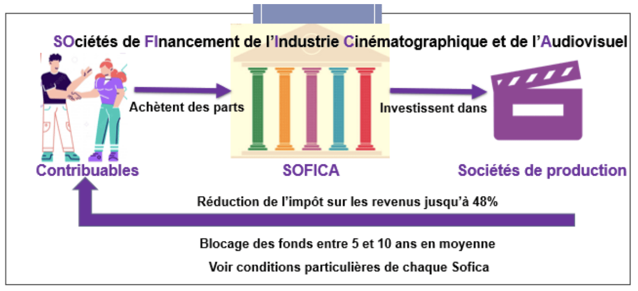 financement Sofica financement Sofica