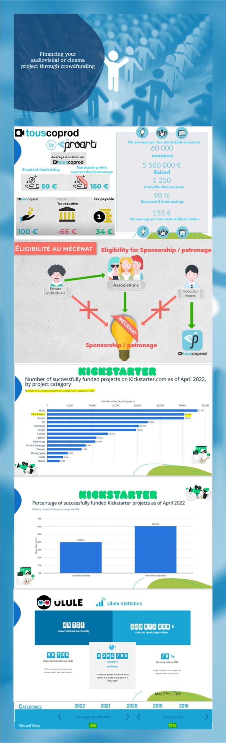 1. ENG infographie Crowdfunding projets Film 2 scaled